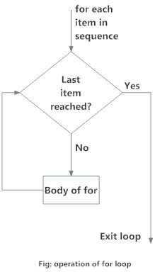 for loop flowchart