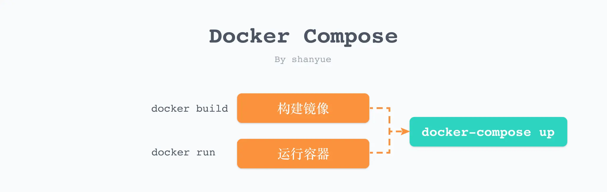 docker-compose