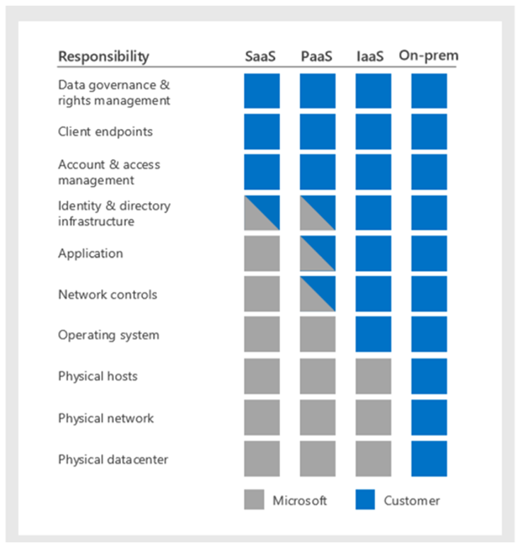Microsoft Cloud Responsibility breakdown