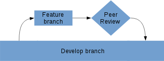 git flow diagram with peer review step