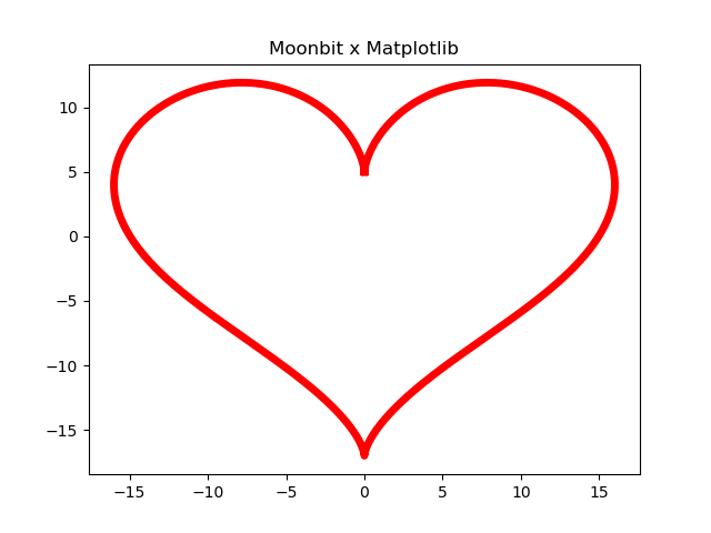 GitHub - moonbit-community/matplotlib.mbt: Use Matplotlib in Moonbit ...
