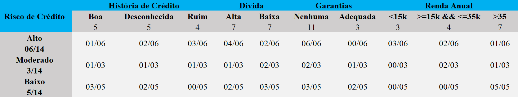 Naive Bayes table