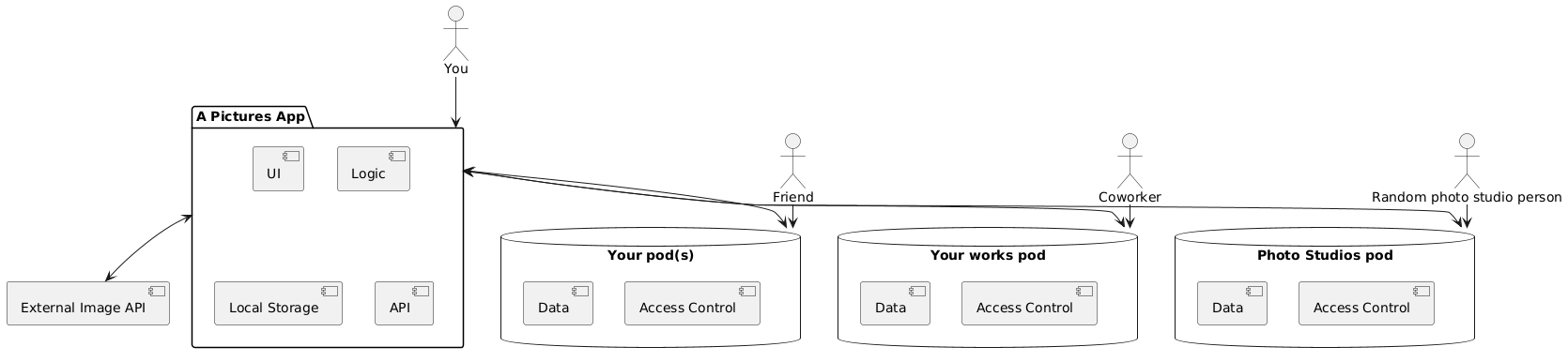 Diagram showing that a pictures app uses data from many different pods where different people have access to