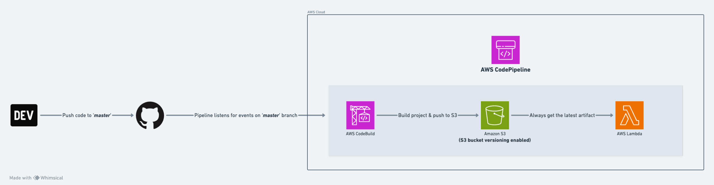 Spendwise CI/CD Pipeline