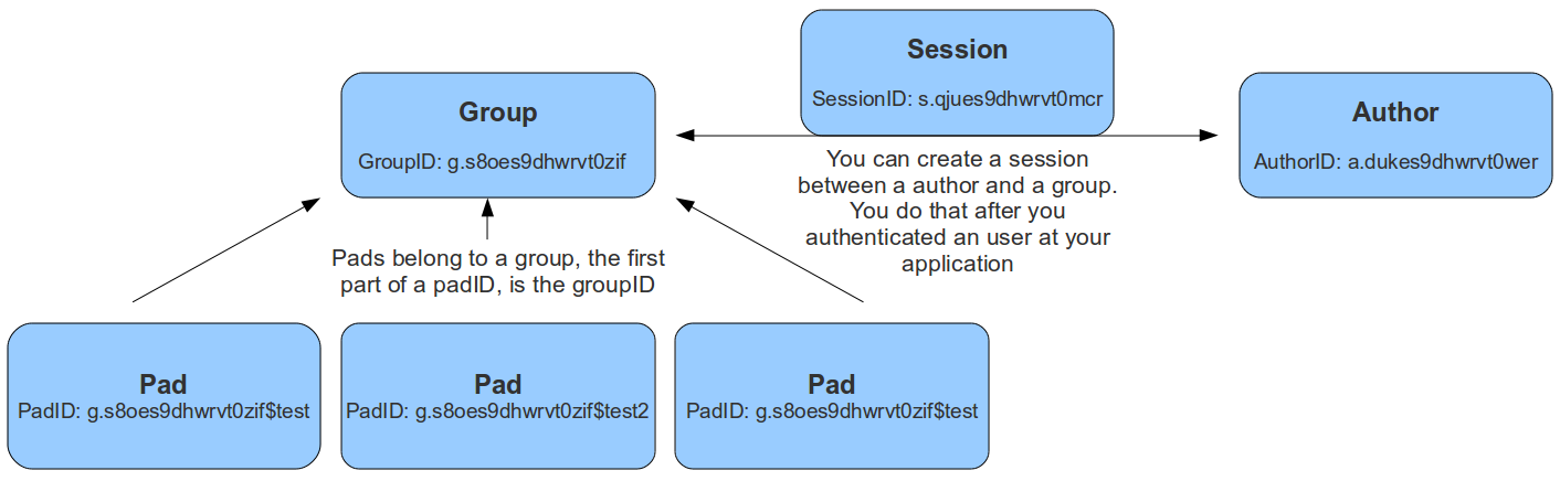 API Overview