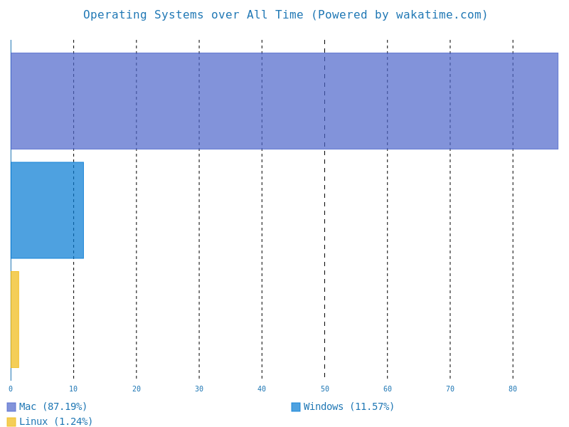 Landon Johnson Software Engineer Operating Systems All Time Doughnut Chart Wakatime Stats