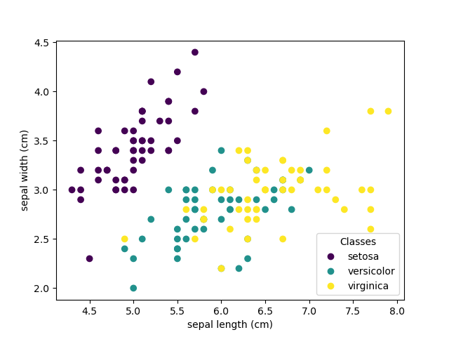 The rows being the samples and the columns being: Sepal Length, Sepal Width, Petal Length and Petal Width