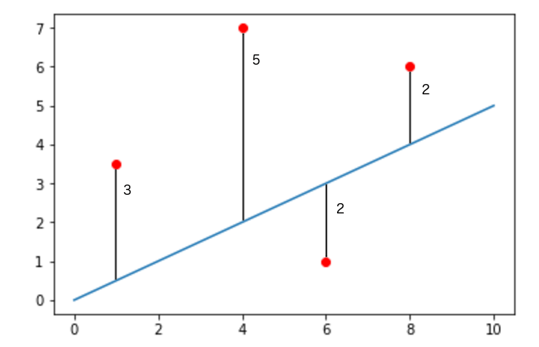 Suma de errores cuadráticos