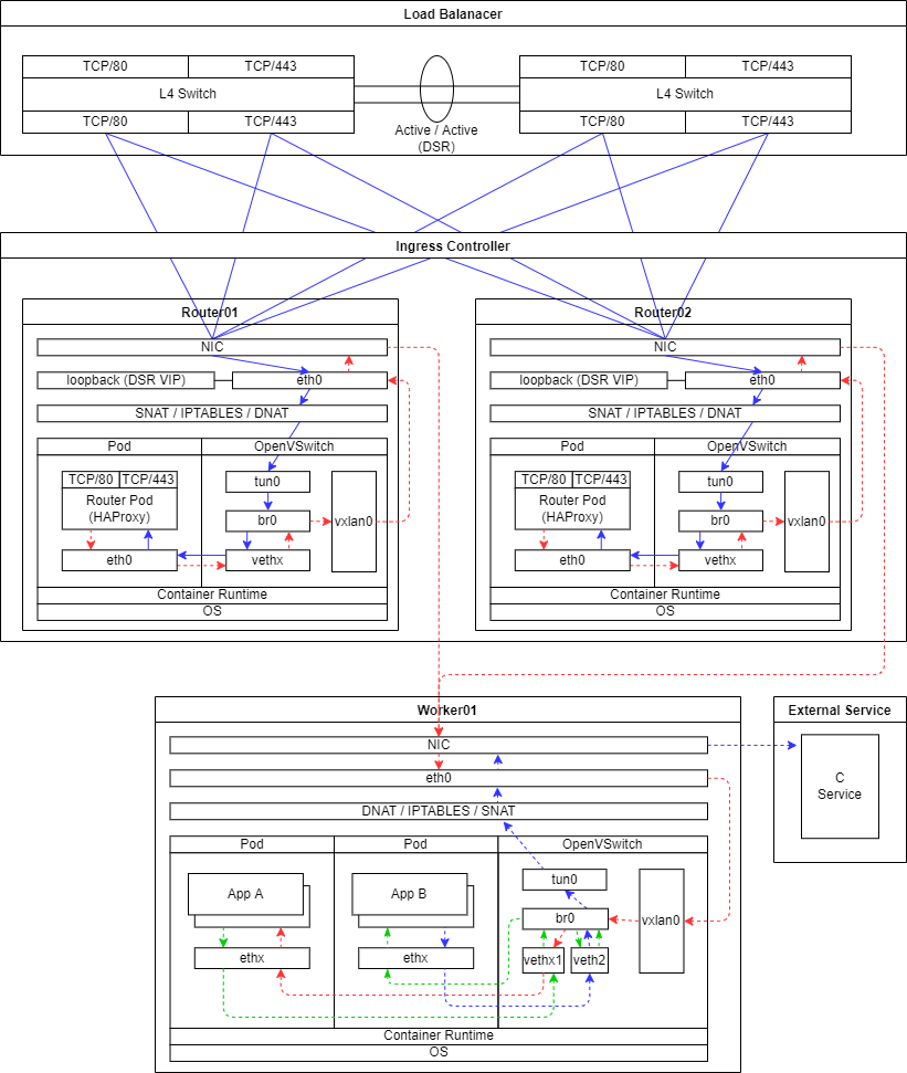 OpenShift - SDN: Pod to Pod Same Node