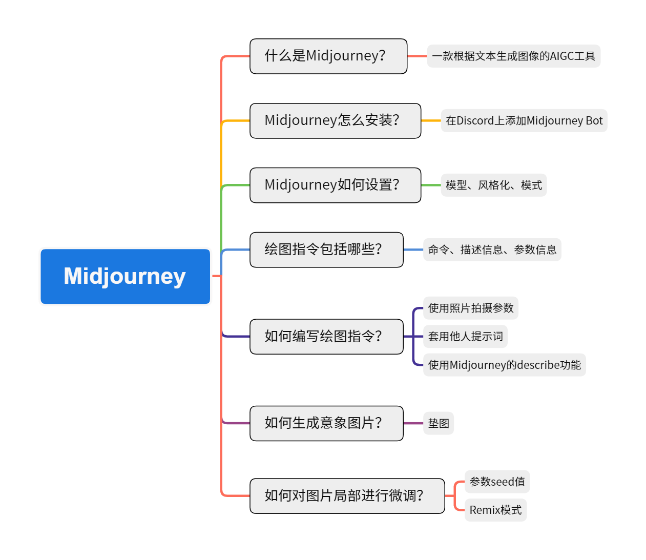 Midjourney