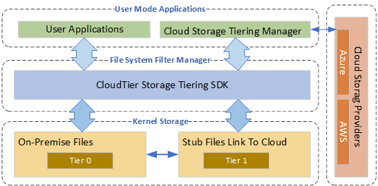 loudTier Storage Tiering Architecture