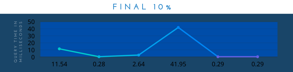 Graph with final ArangoDB query results