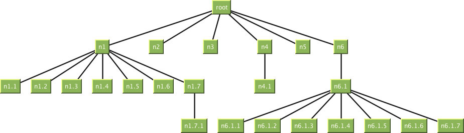 Example tree layout