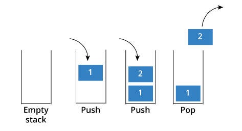 Stack representation