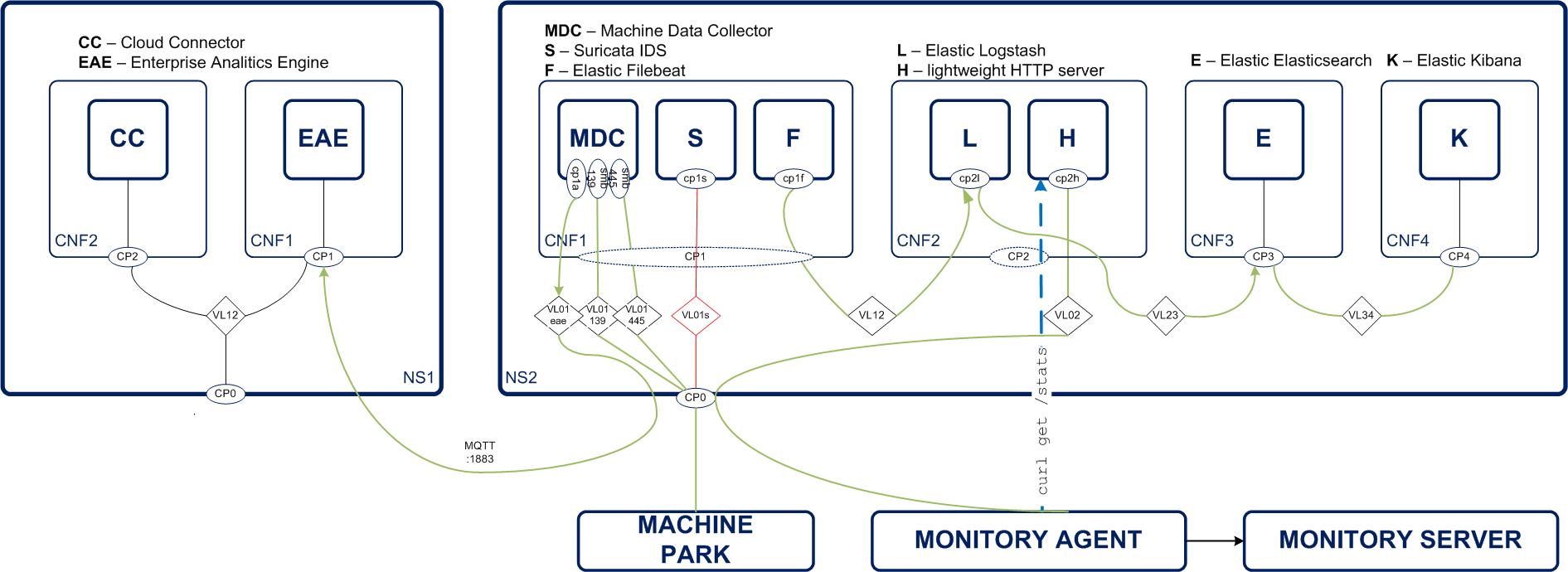 NS2 MDC with eIDS