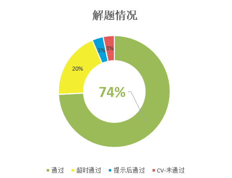 环形图