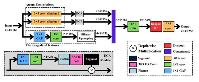 Modified ASPP