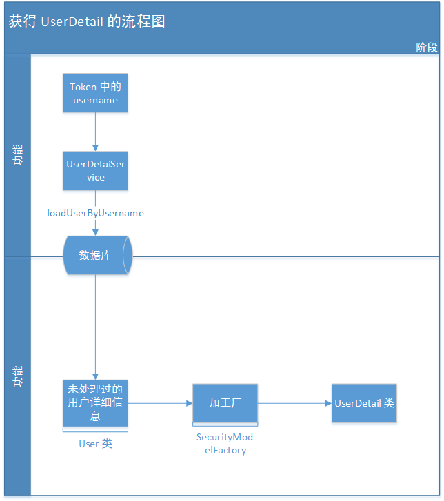 获得 UserDetail 的流程图