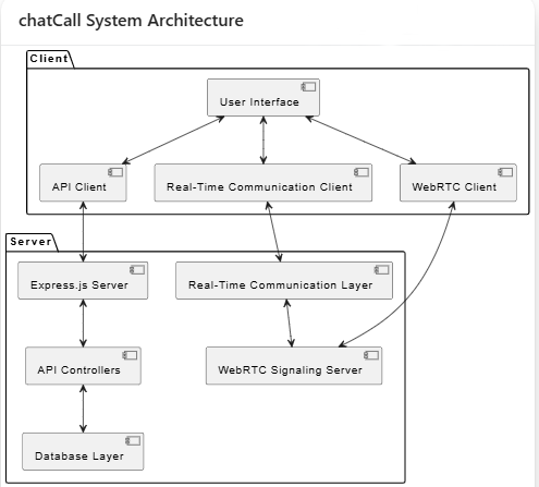 chatCall app Architecture