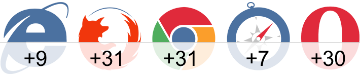 Browser to can display charts 