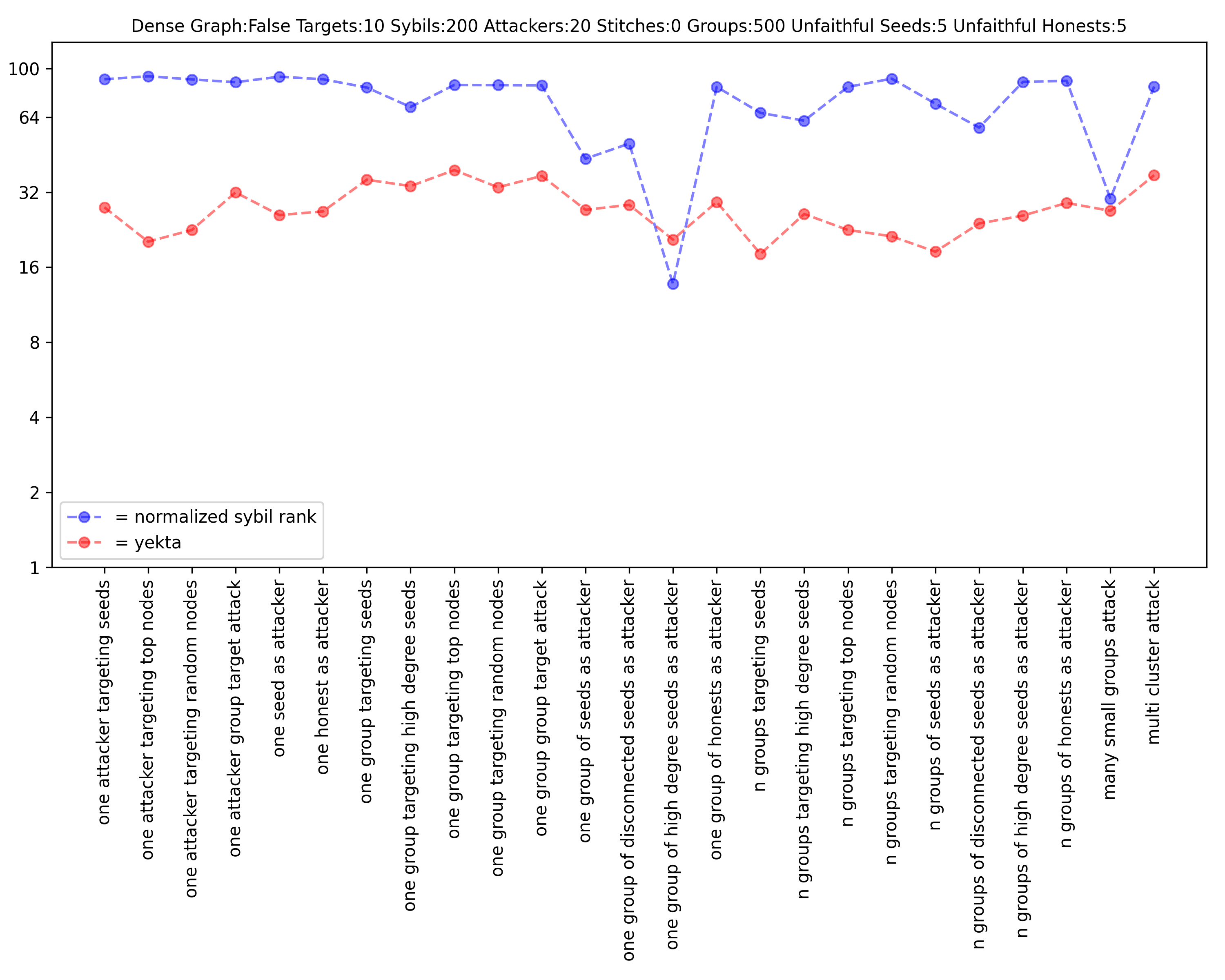 normalized sybil rank