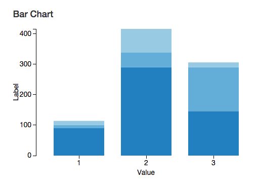 rd3 Bar Chart