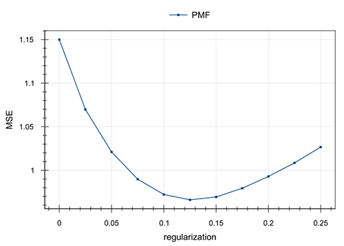 PMF regularization term experiment