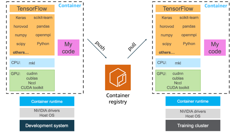 Containers allow you to encapsulate all your dependencies into a single package that you can push to a registry and make available for collaborators and orchestrators on a training cluster