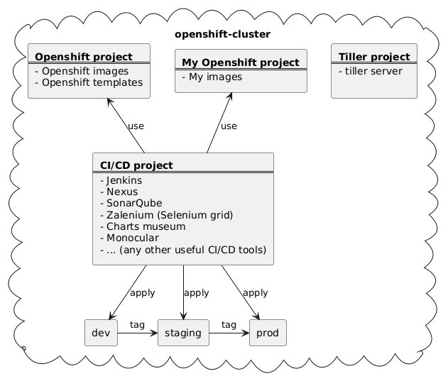 CI/CD Architecture