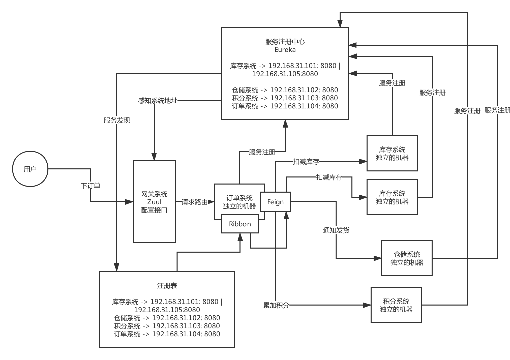 SpringCloud核心架构