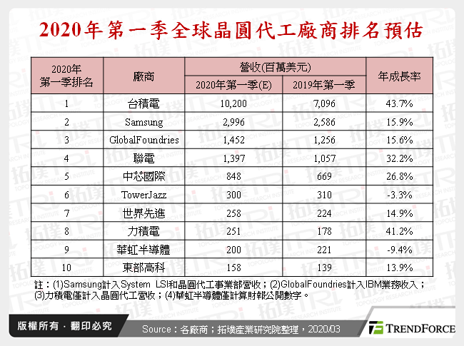 2020年第一季全球晶圓代工廠商排名