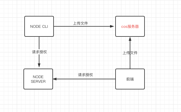 流程图