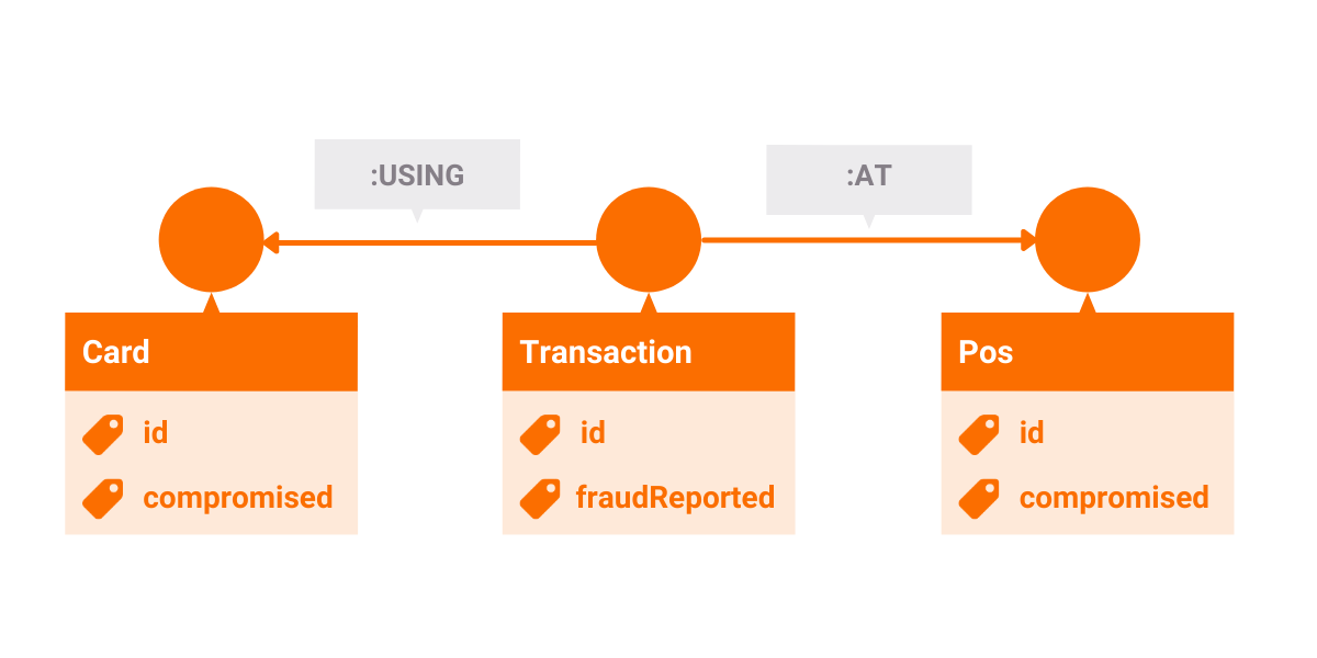 memgraph-tutorial-credit-card-fraud-data-model