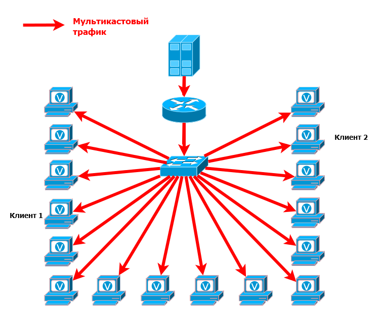 Multicast Flooding