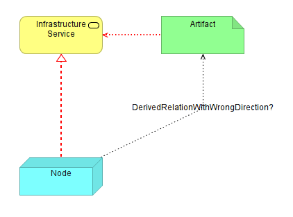 wrongdirectionderivedrelation