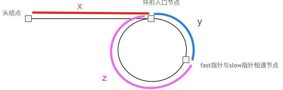 142环形链表2