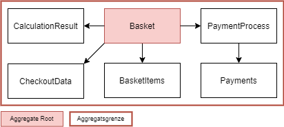 Variant A Overview