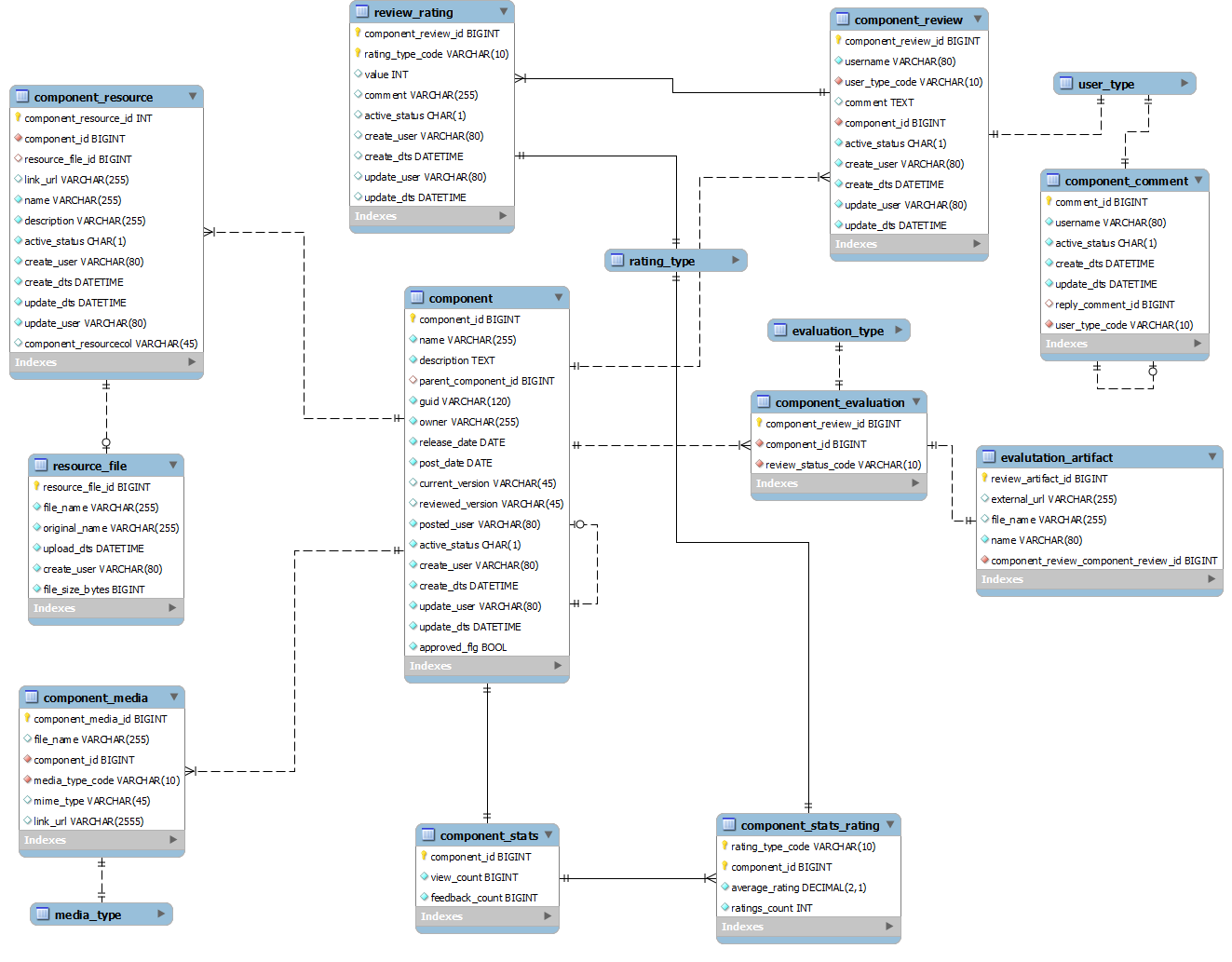 Component Tables