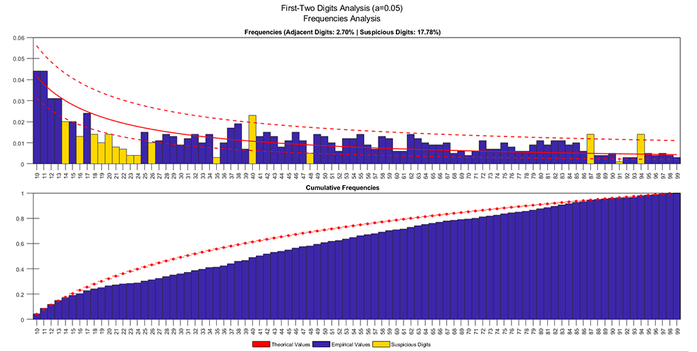 First-Two Digits Analysis 1