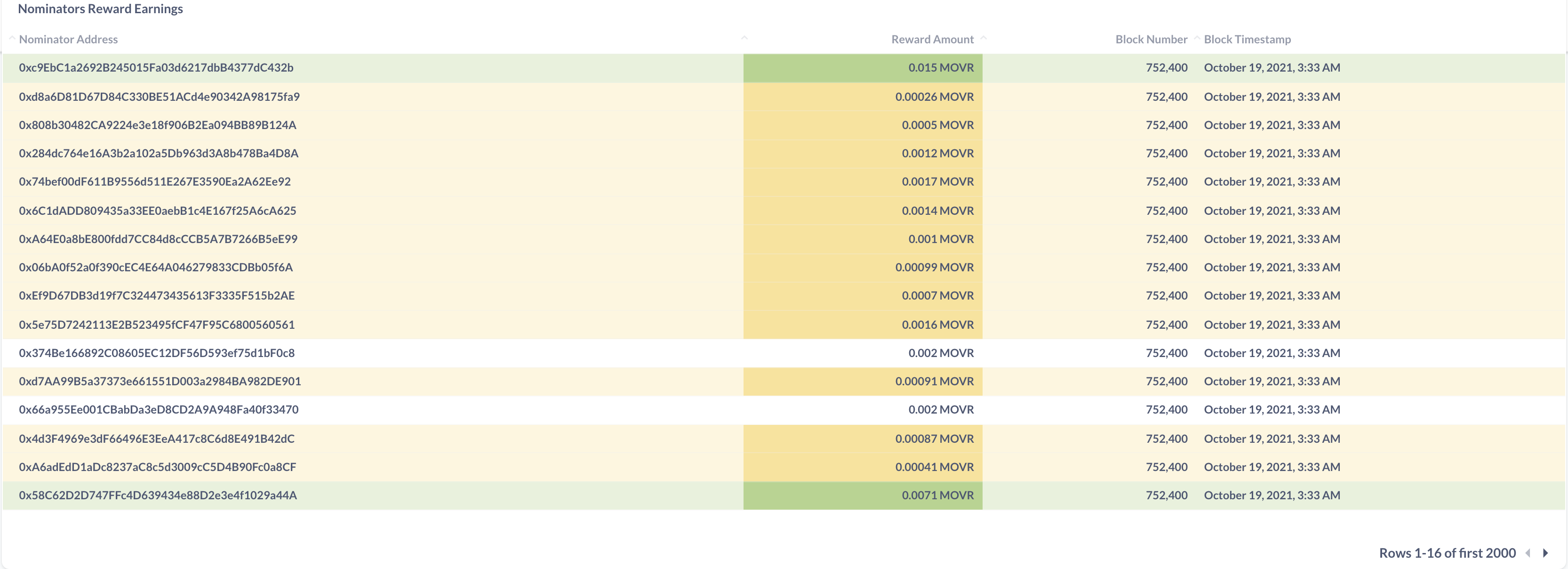 Nominator Dashboard