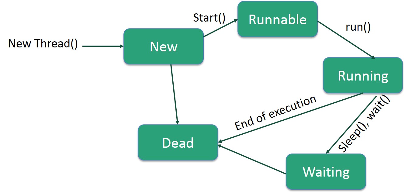 Life Cycle of a Thread