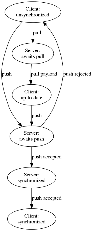 Synchronization sequence