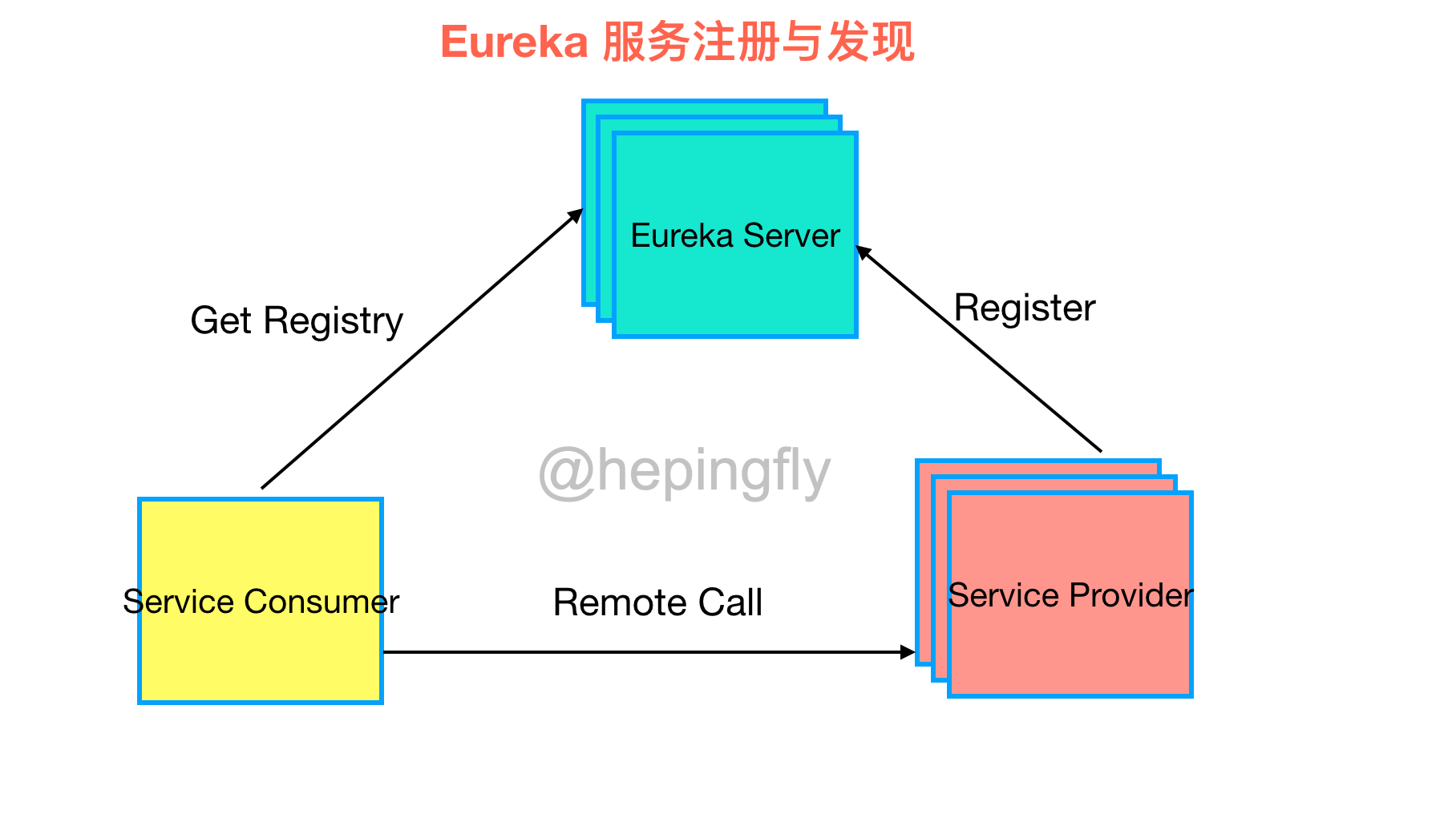 Eureka服务注册与发现