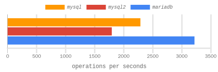 select 100 int benchmark results