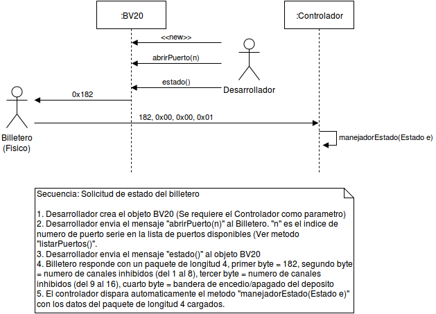 Secuencia de flujo de estado