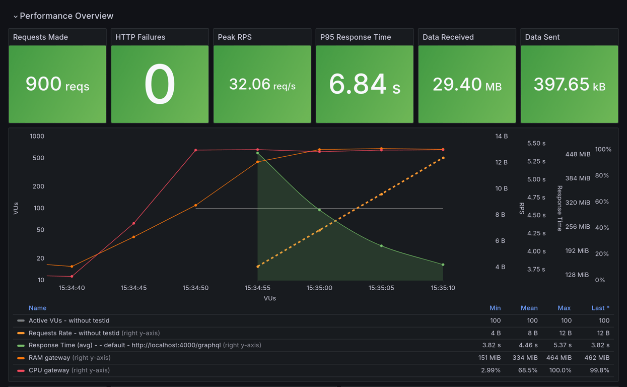 Performance Overview