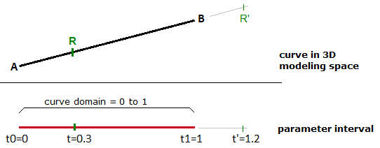 图25：三维空间和参数区间中的线段的参数曲线