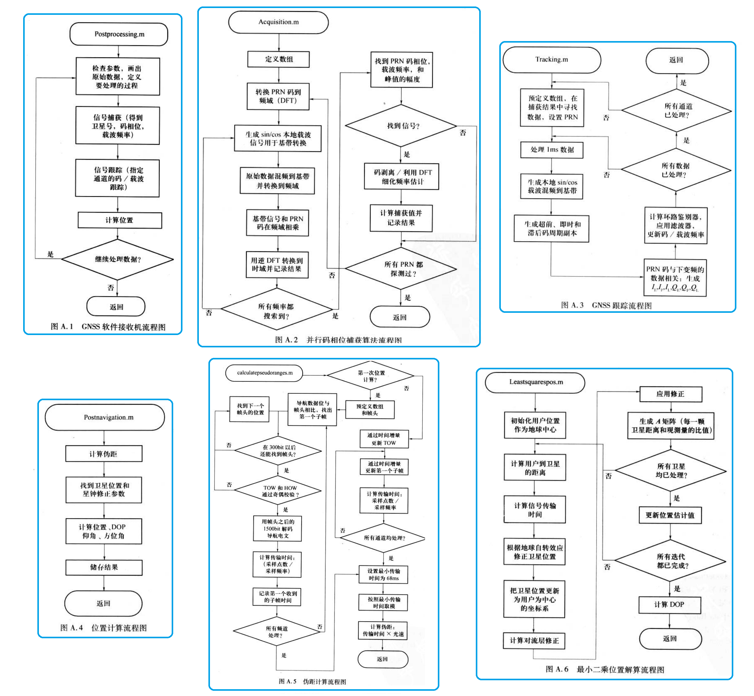 SoftGNSS流程图