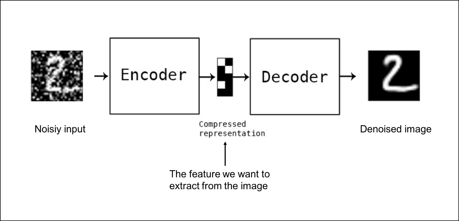 Image of Denoising Autoencoder