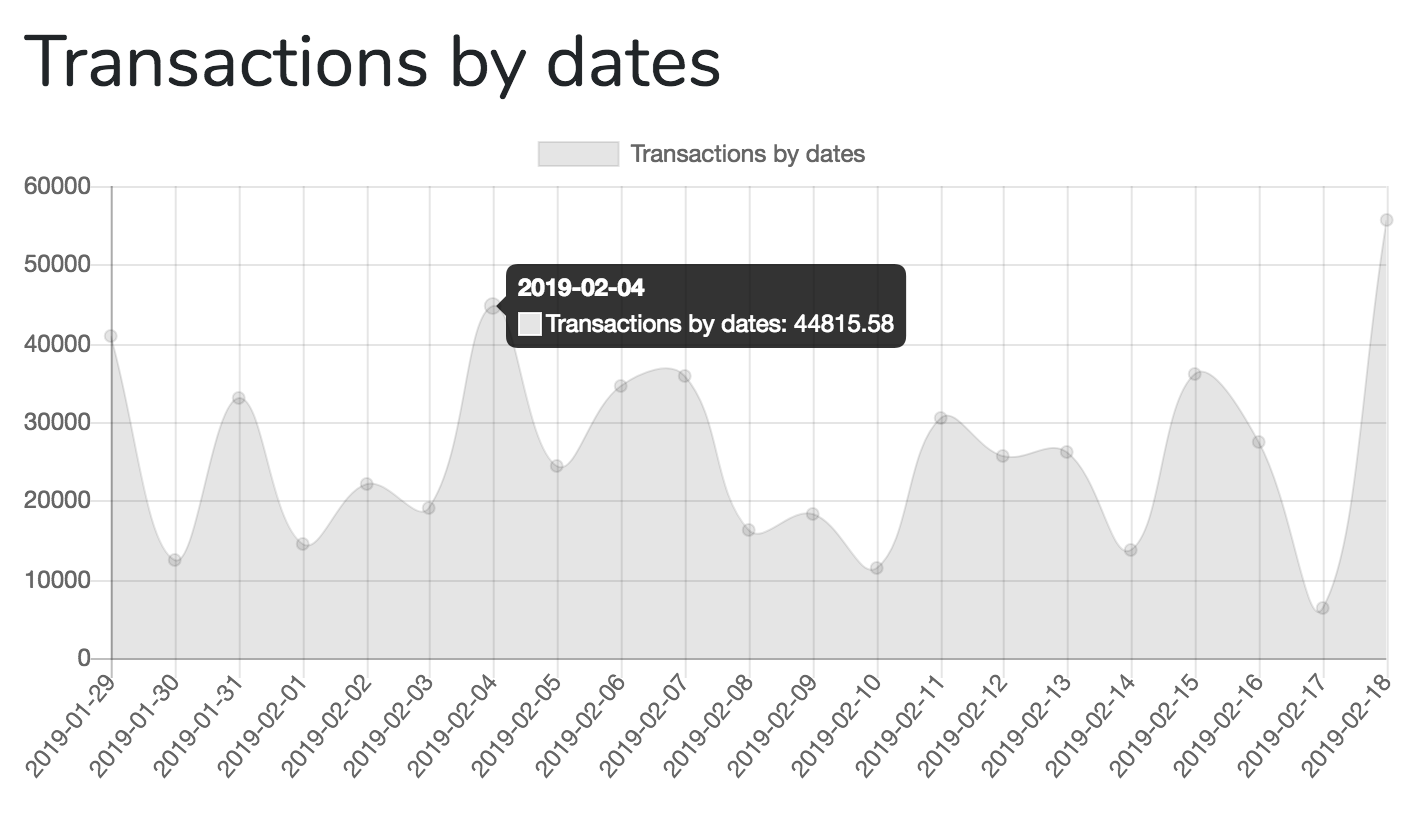 Laravel Charts - Transactions by Dates